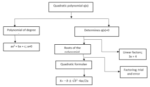 Applying Concept Mapping In Algebra 1 Polynomials Free Essay Examples