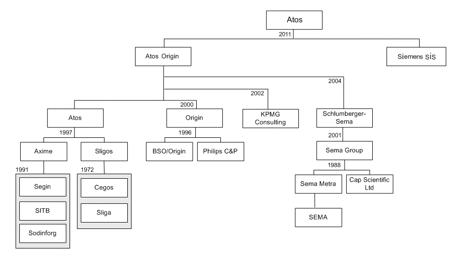 Atos Merger and development from 1997 to 2011