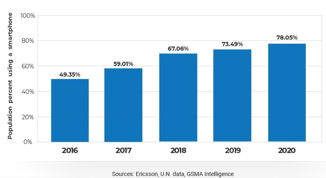 Population percent using a smartphone