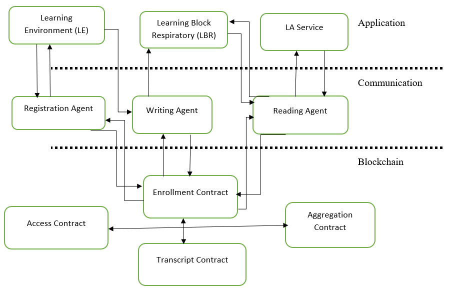 Blockchain Proposed Blueprint 