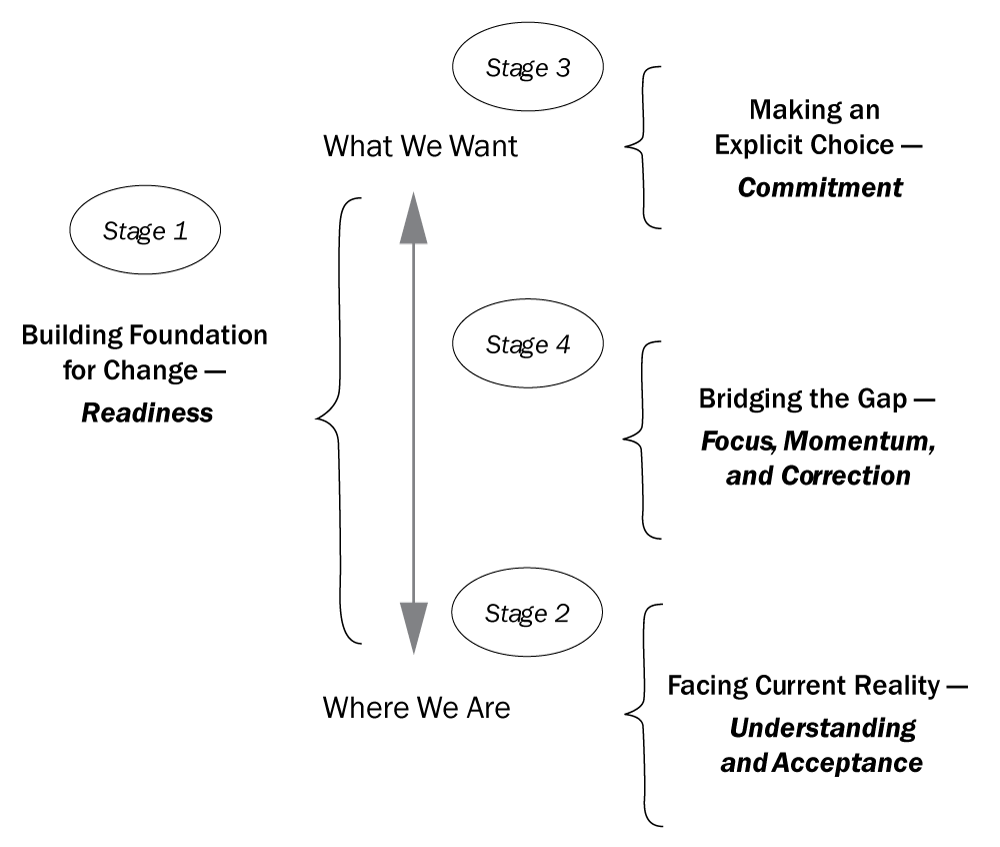 4 stages to achieve successful systemic change