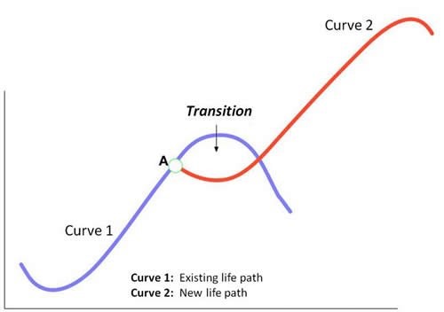 Diagram of transition