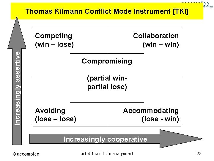 Matrix of assertiveness and cooperativeness