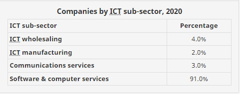 Companies by ICT sub-sector