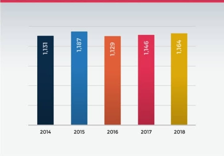 The number of police killings of civilians between 2014 and 2018