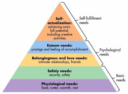 Maslow’s Hierarchy of Needs