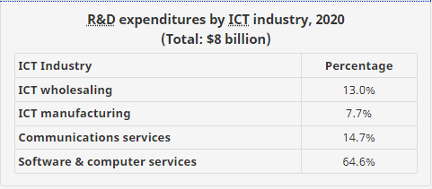 Sub-sector expenditure on R&D