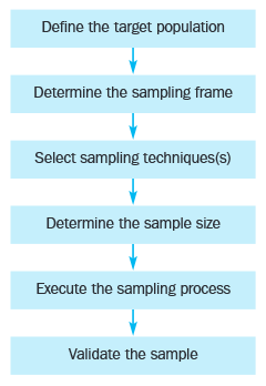 The sampling Process Design