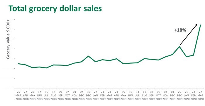 Total grocery dollar sales graphic