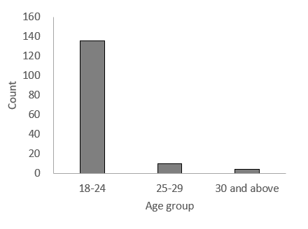 Age group chart