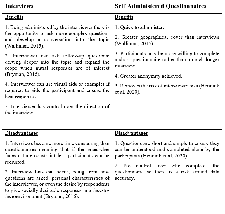 Choice between interviews and questionnaires