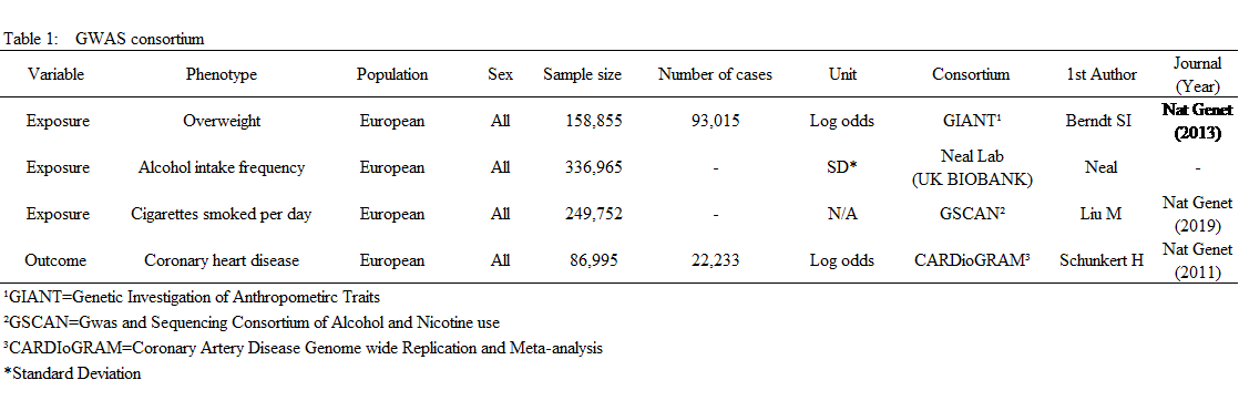 GWAS data obtained from the MR-BASE 