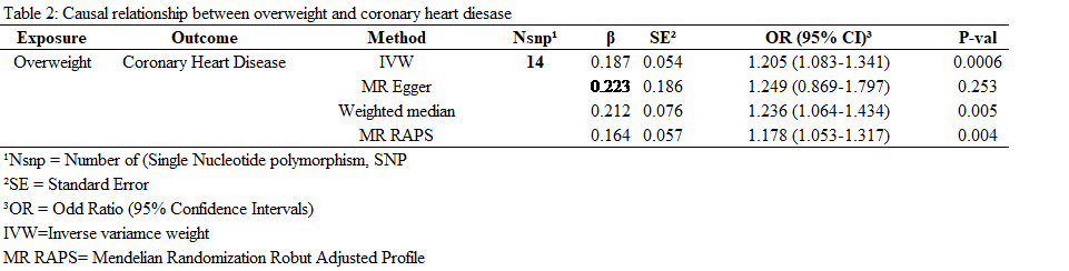 The causal association between overweight and CHD. 