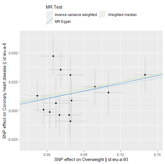 A plot relating the effect sizes of the SNP overweight association CHD