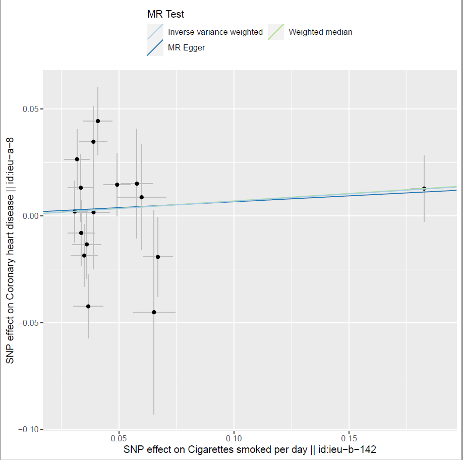 Two sample MR estimates showing a causal association between smoking and CHD