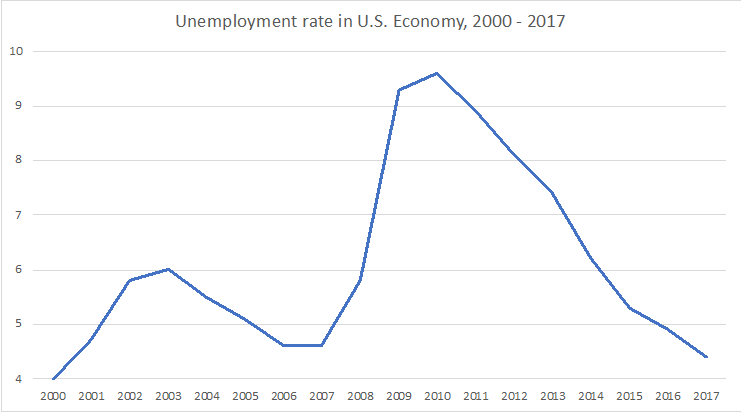 Unemployment rate in the U.S. Economy, 2000 - 2017