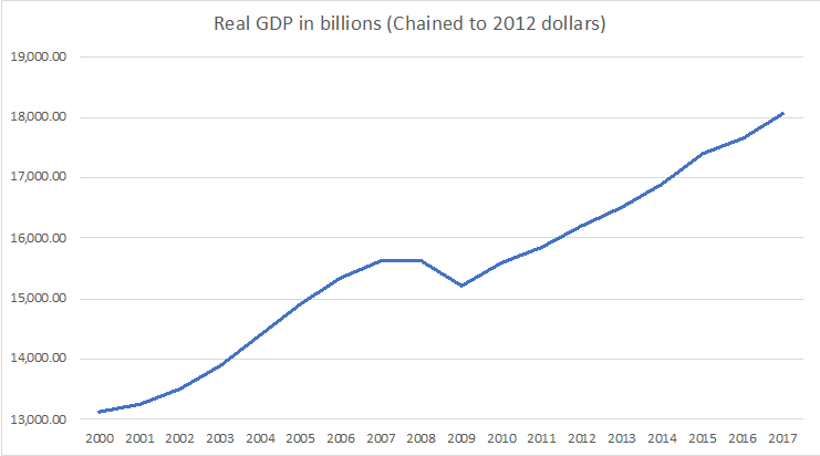 Real GDP in billions