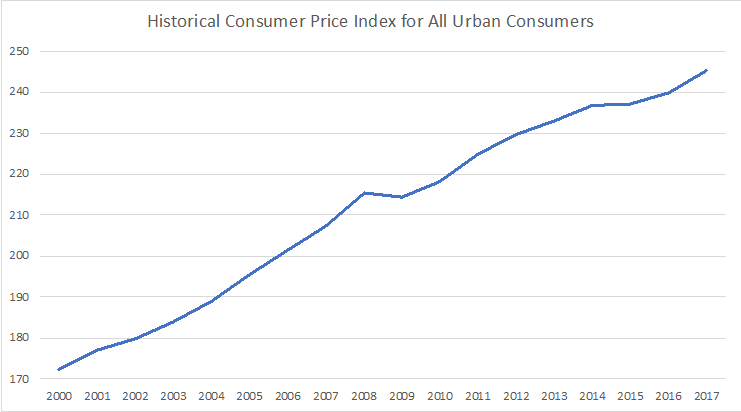Historical CPI for all urban consumers