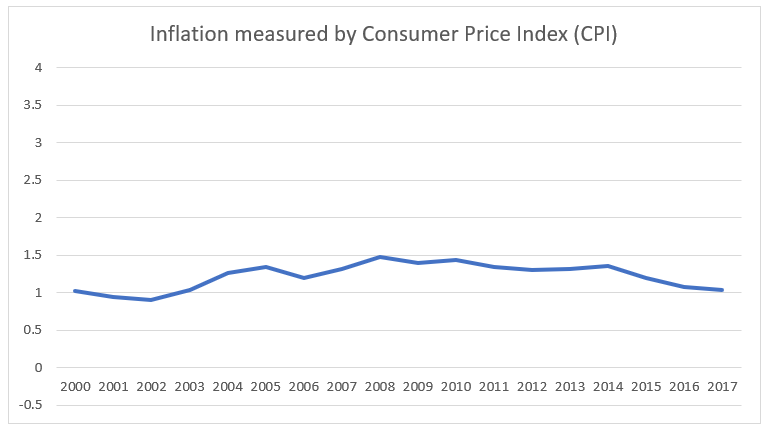Inflation measured by Consumer Price Index