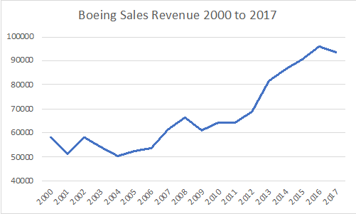 Boeing Sales Revenue, 2000 to 2017