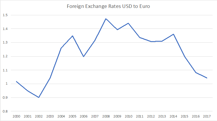 Foreign Exchange Rates USD to Euro