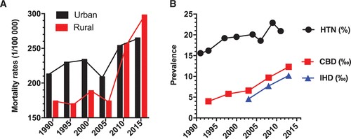 Mortality rates of rural vs. urban population in China 