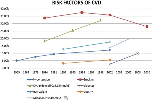 Risk factors of cardiovascular disease in China