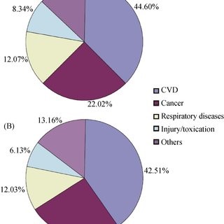 Comparisons of cardiovascular disease with other significant ailments in China