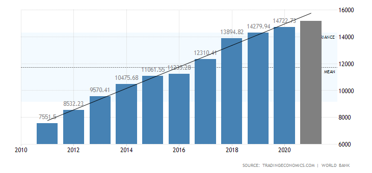 Economic analysis of China 