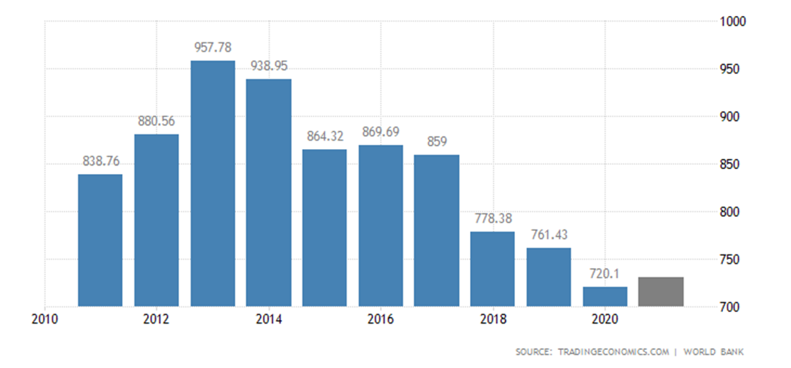 GDP of Turkey