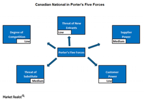 Porter 5 forces Canada 