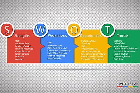 SWOT Analysis China