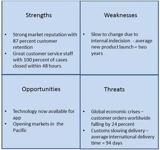 SWOT Analysis in Canada