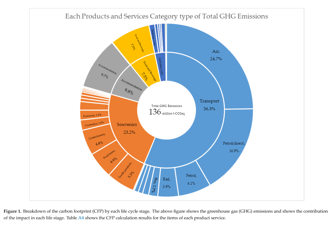 Greenhouse gas emissions (GHGs) and their influence at various life stages.