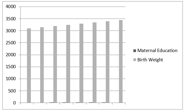 Maternal Education vs Birth Weight