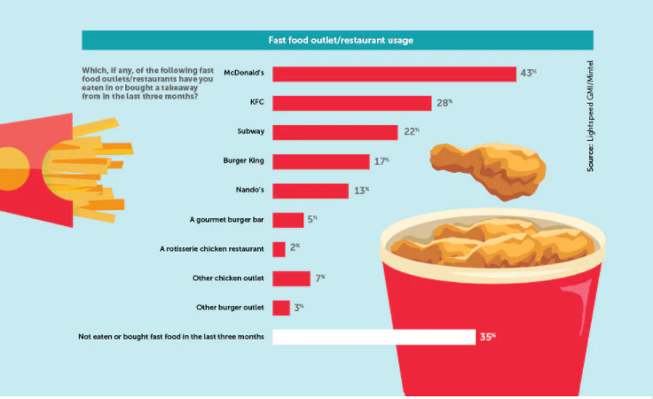 The competitive nature of fast-food restaurants in the UK