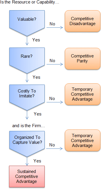 VRINE diagram for Apple