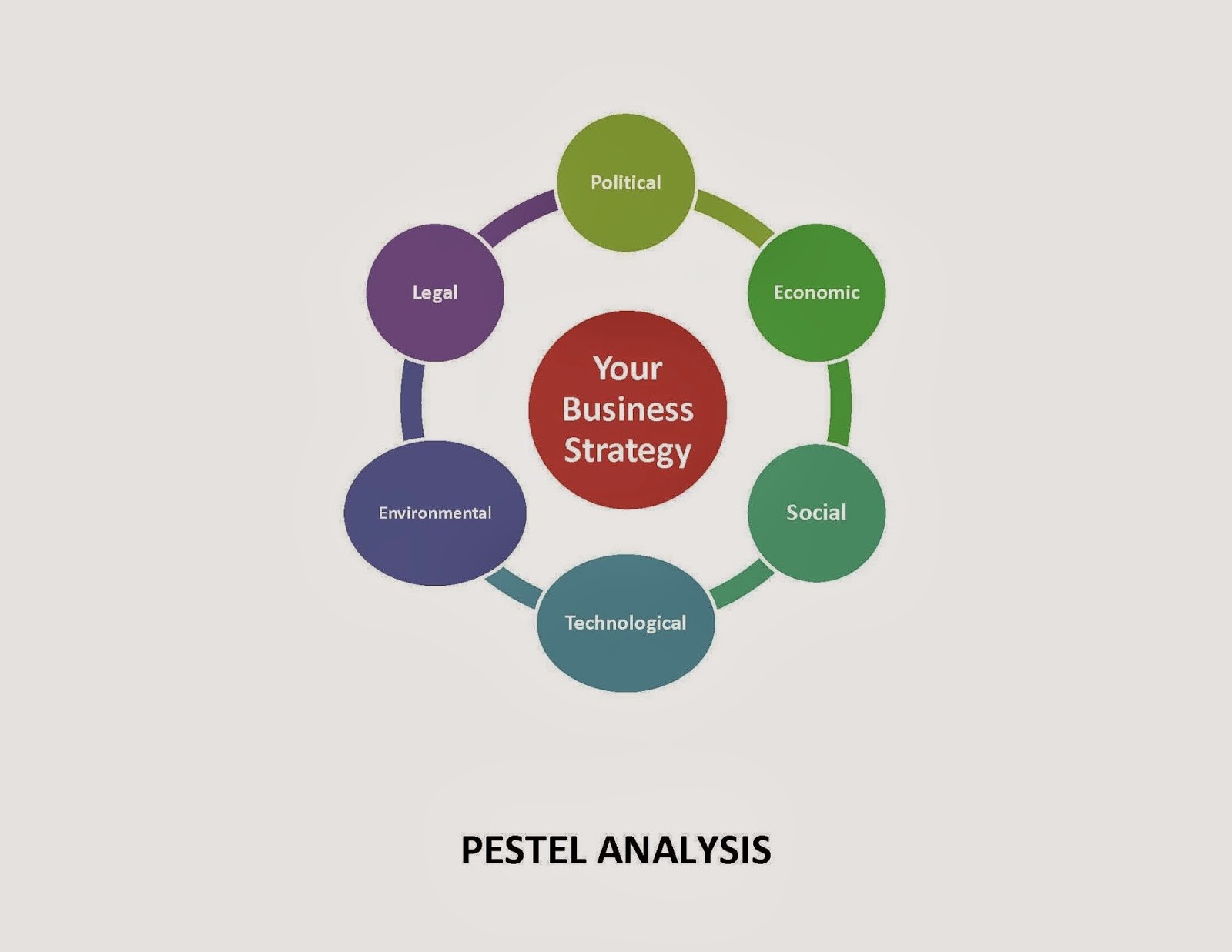 PESTEL analysis