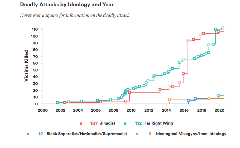 Deadly Attacks by Ideology and Year
