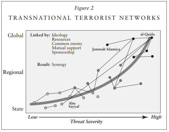 Transnational Terrorist Networks