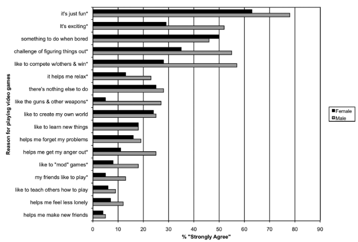 Motivations for playing video games in children