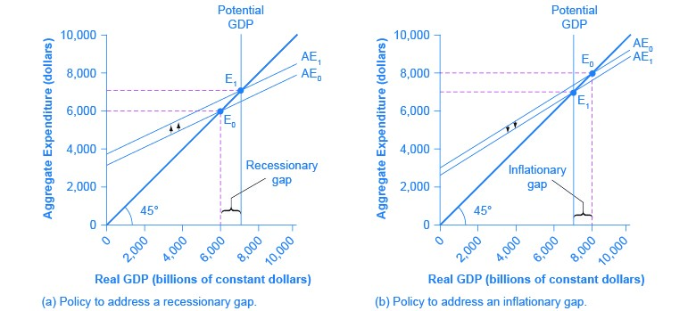 Real GDP