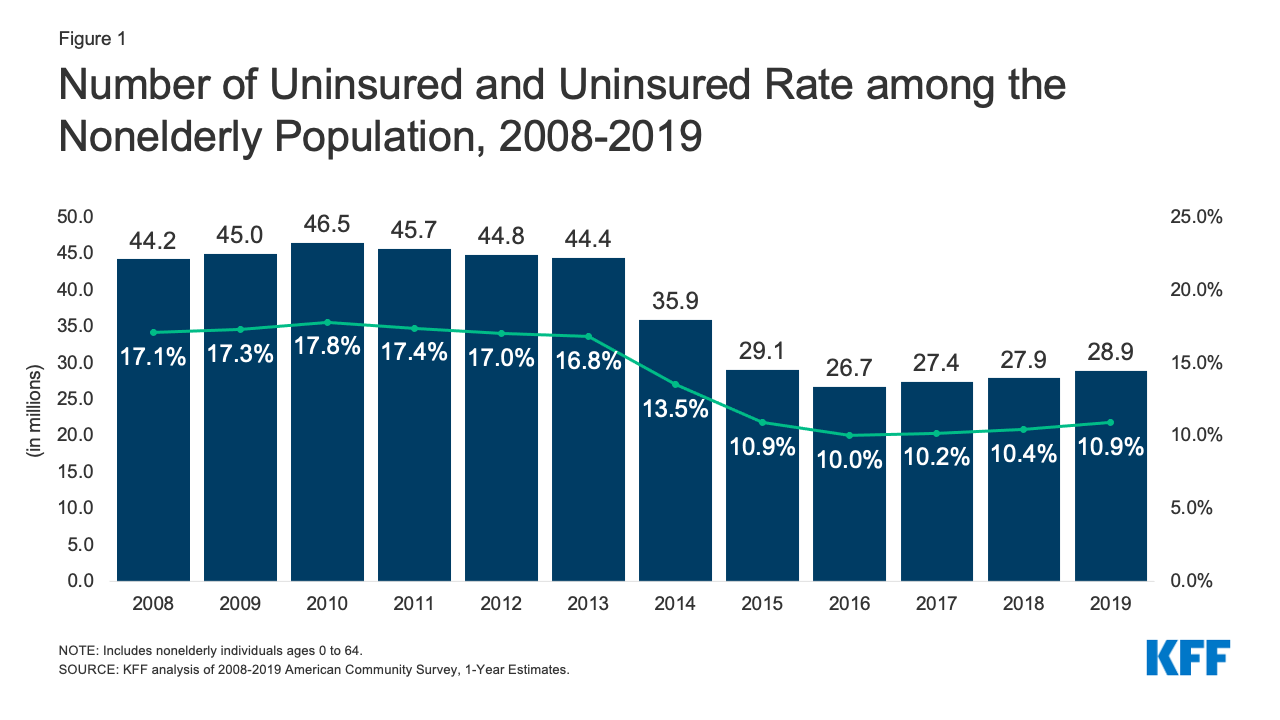 Number of uninsured and uninsured rate among the nonelderly population 2008-2019