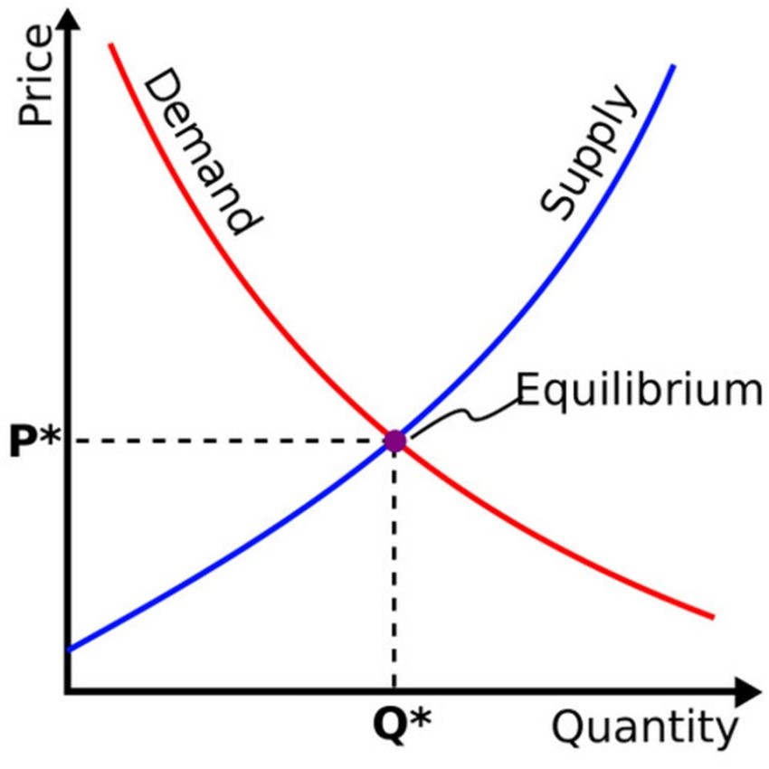 Relationship between Demand and Supply