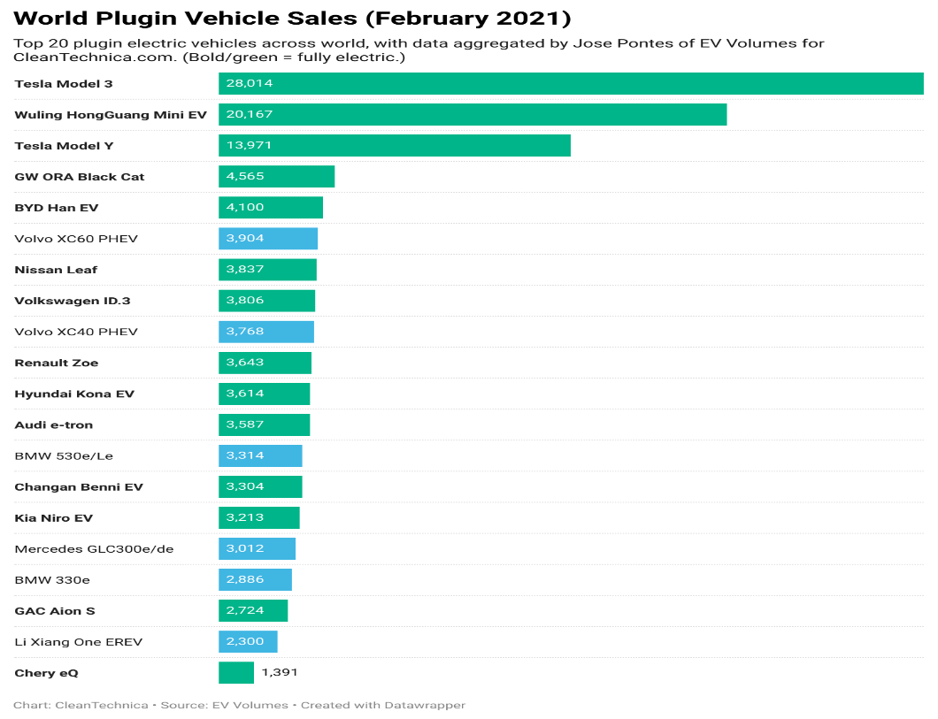 World plugin vehicle sales