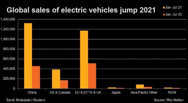 Global sales of electric vehicles