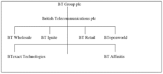 BT Group Organizational Structure