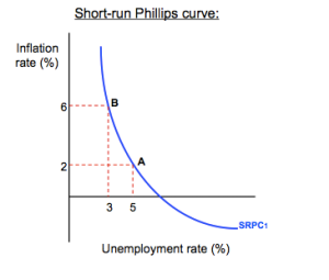 The Relationship Between Inflation And Unemployment | Free Essay Examples