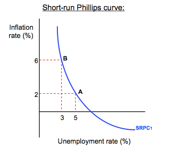 Short-run Phillips curve