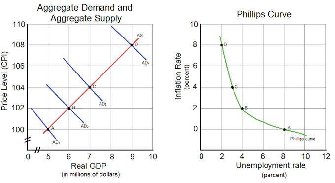 Aggregate demand and supply curve versus the Phillips curve